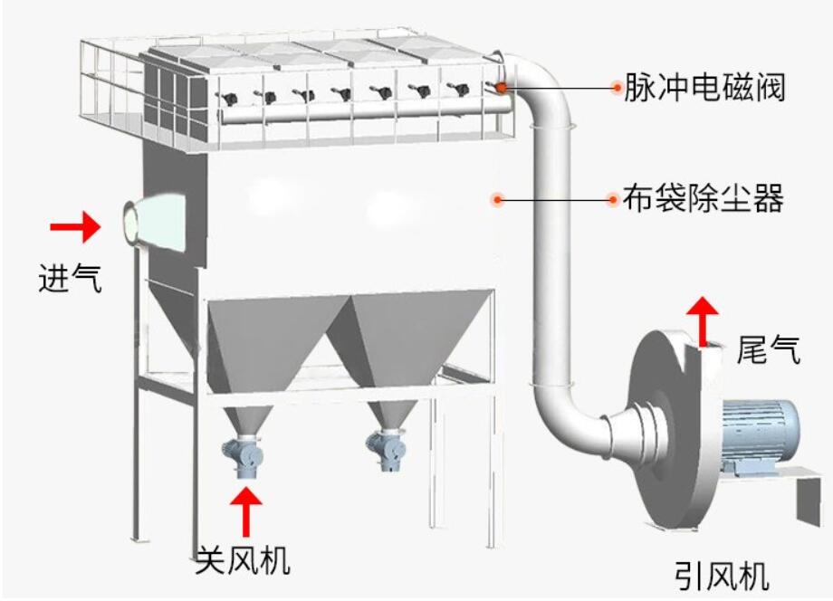 脈噴單機(jī)除塵器工作原理