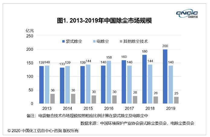 中國除塵行業(yè)市場規(guī)模呈增長態(tài)勢