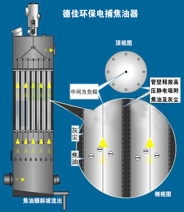 電捕焦油器結(jié)構(gòu)圖