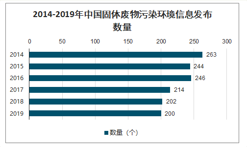 2014-2019年中國(guó)固體廢物污染環(huán)境信息發(fā)布數(shù)量