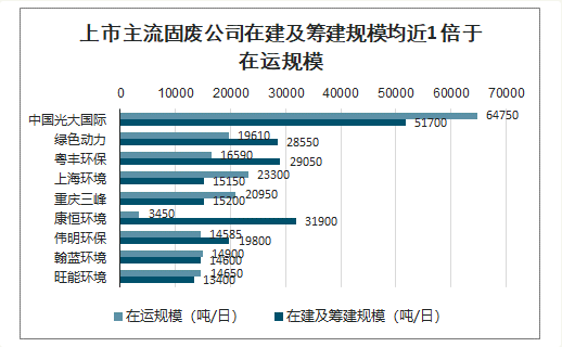 上市主流固廢公司在建及籌建規(guī)模均近1 倍于在運(yùn)規(guī)模