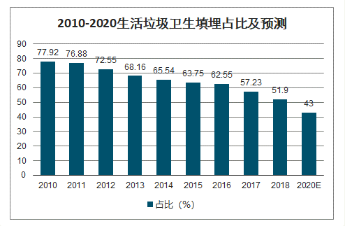 2010-2020生活垃圾衛(wèi)生填埋占比及預(yù)測(cè)