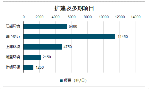 擴(kuò)建及多期項(xiàng)目