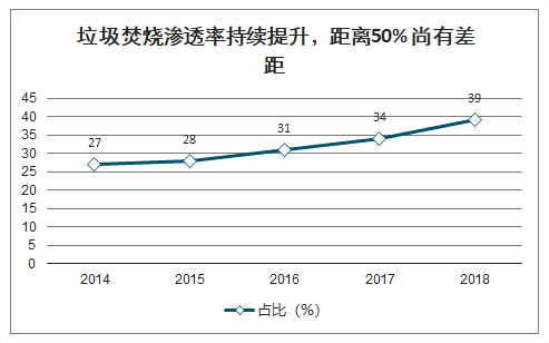 垃圾焚燒滲透率持續(xù)提升，距離50% 尚有差距