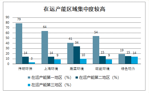 在運(yùn)產(chǎn)能區(qū)域集中度較高