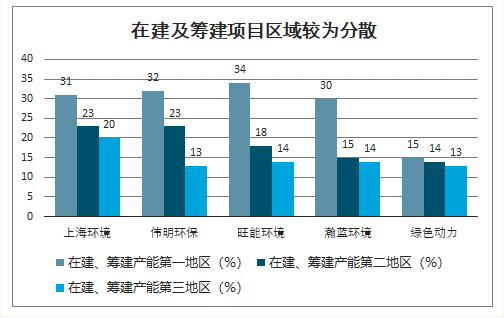 在建及籌建項(xiàng)目區(qū)域較為分散