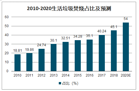 2010-2020生活垃圾焚燒占比及預(yù)測(cè)