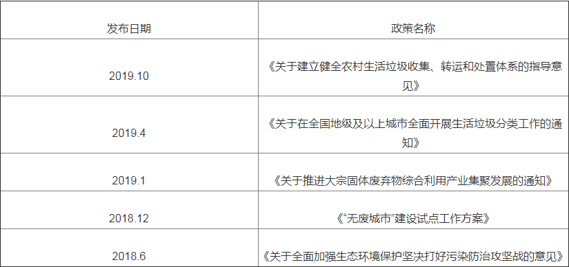 2018- 2019年固廢處理行業(yè)相關(guān)政策匯總