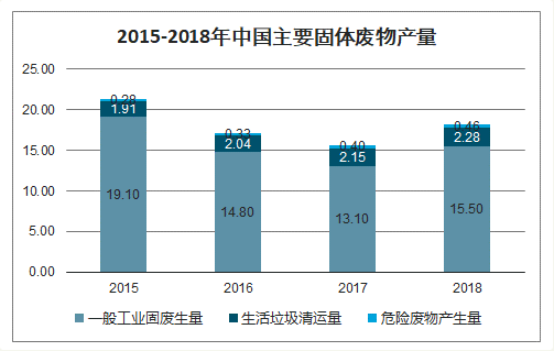 2015-2018年中國(guó)主要固體廢物產(chǎn)量