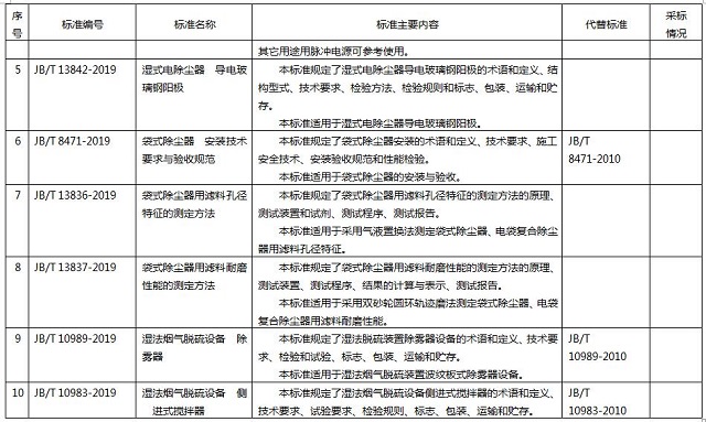 261項環(huán)保標準名稱及主要內(nèi)容，德佳環(huán)保