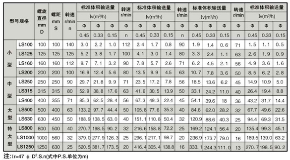 德佳環(huán)保,LS系列螺旋輸送機(jī)主要技術(shù)參數(shù)