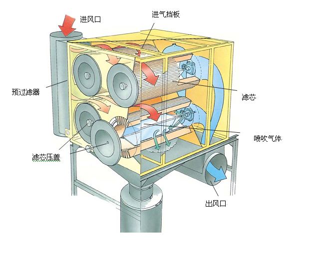 濾筒除塵器結(jié)構(gòu)圖