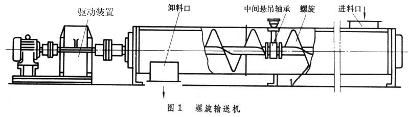 LS螺旋輸送機(jī)工作原理圖