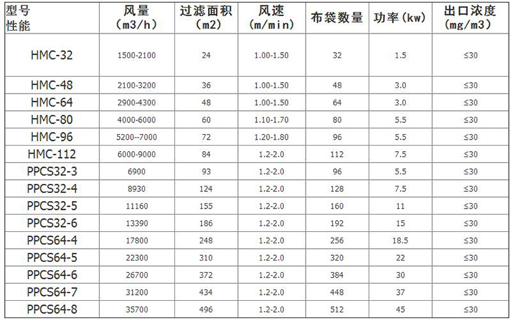 生物質鍋爐布袋式除塵器型號參數(shù)，德佳環(huán)保廠家_