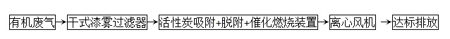 活性炭吸附床+有機(jī)廢氣催化燃燒處理裝置工藝圖