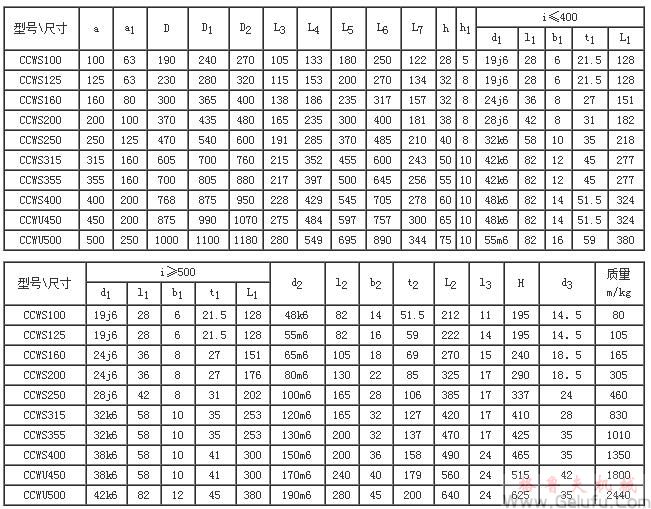 CCWS100-CCWS500、型低速級蝸桿在蝸輪之側(cè)的雙級蝸桿減速機的裝配形式與主要尺寸（JB/T7008-1993）