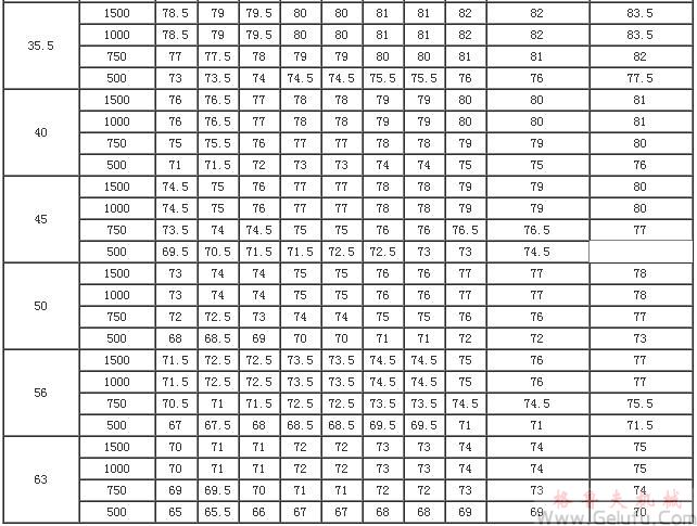 PW型蝸桿減速機(jī)的傳動(dòng)效率η（GB/T16449-1996）