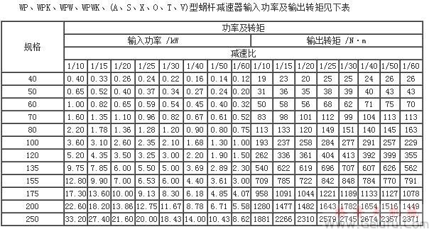 WP、WPK、WPW、WPWK、(A、S、X、O、T、V)型蝸輪蝸桿減速機(jī)輸入功率及輸出轉(zhuǎn)矩