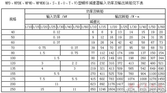 WPD、WPDK、WPWD、WPWDK(A、S、X、O、T、V)型蝸桿減速機(jī)輸入功率及輸出轉(zhuǎn)矩
