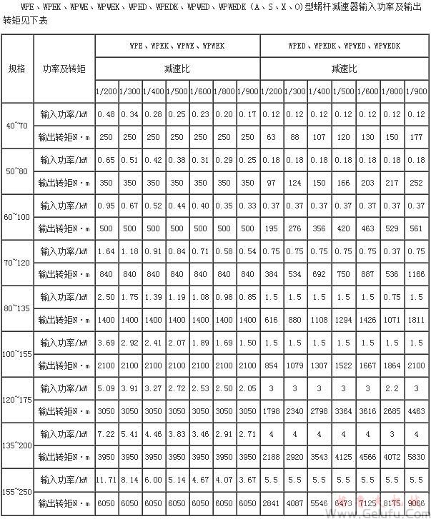WPE、WPEK、WPWE、WPWEK、WPED、WPEDK、WPWED、WPWEDK（A、S、X、O)型蝸桿減速機(jī)輸入功率及輸出轉(zhuǎn)矩