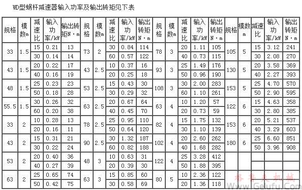 WP、WD型蝸輪蝸桿減速機(jī)輸入功率及輸出轉(zhuǎn)矩