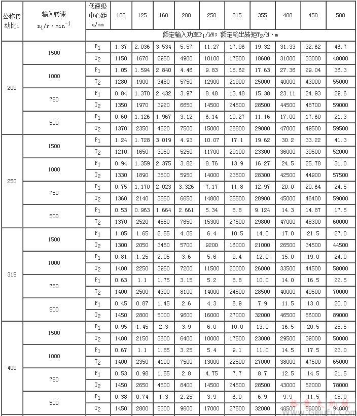 CCWU、CCWS、CCWO減速機輸入功率P1及輸出轉(zhuǎn)矩T2（JB/T7008-1993）