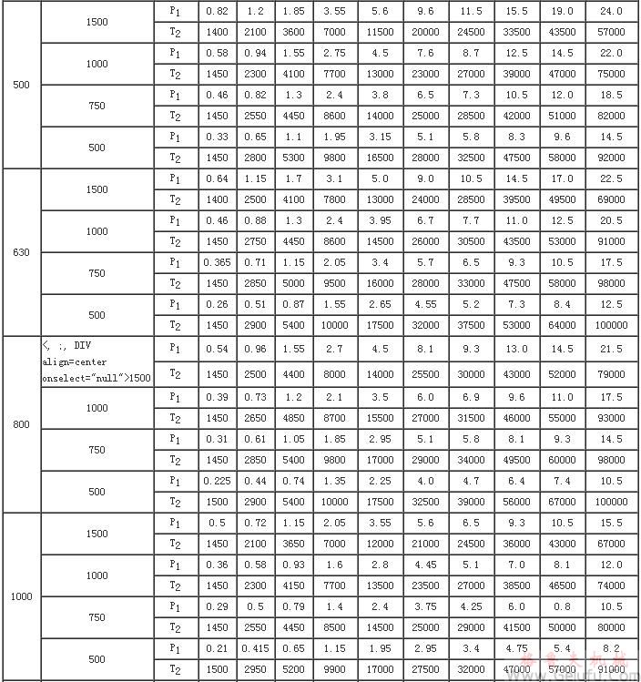 CCWU、CCWS、CCWO減速機輸入功率P1及輸出轉(zhuǎn)矩T2（JB/T7008-1993）