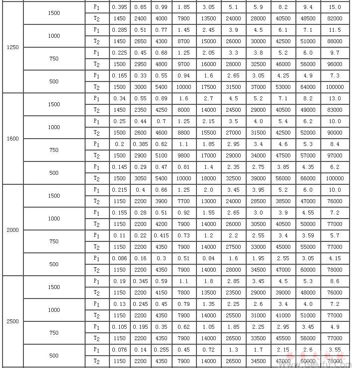 CCWU、CCWS、CCWO減速機輸入功率P1及輸出轉(zhuǎn)矩T2（JB/T7008-1993）